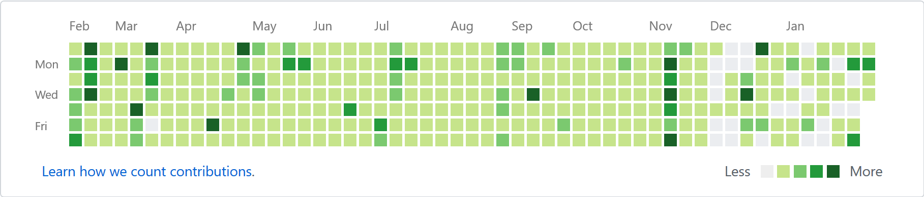 This is how I want my Github contributions graph to look like after a year :P...